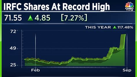 The Indian Railway Finance Corporation (IRFC) stock has surged by over 500% in the past year, with its share price rising from Rs. 31.20 to Rs. 170.85 as of January 29th. Indian Railway Finance Corporation Ltd Stock Zooms 137% in Three Months - 29 Jan, 2024. Shares of Indian Railway Finance Corporation Ltd (IRFC) have surged by 137% in the last ... 